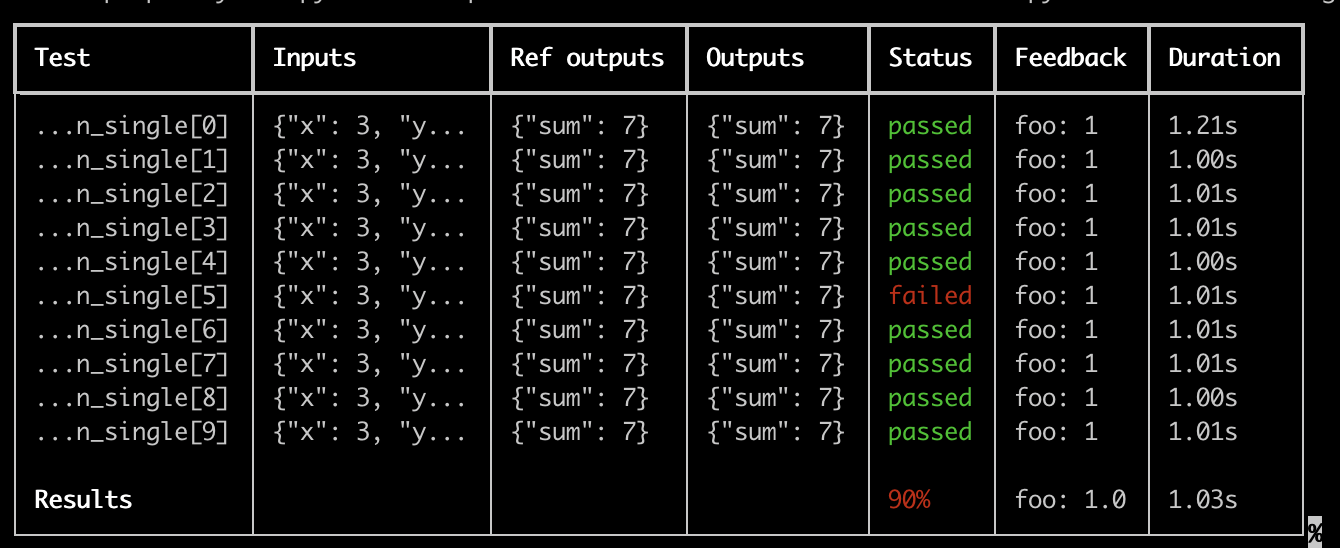 Rich pytest outputs